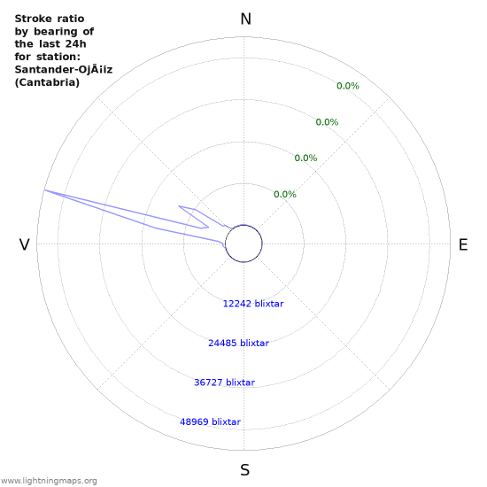 Grafer: Stroke ratio by bearing