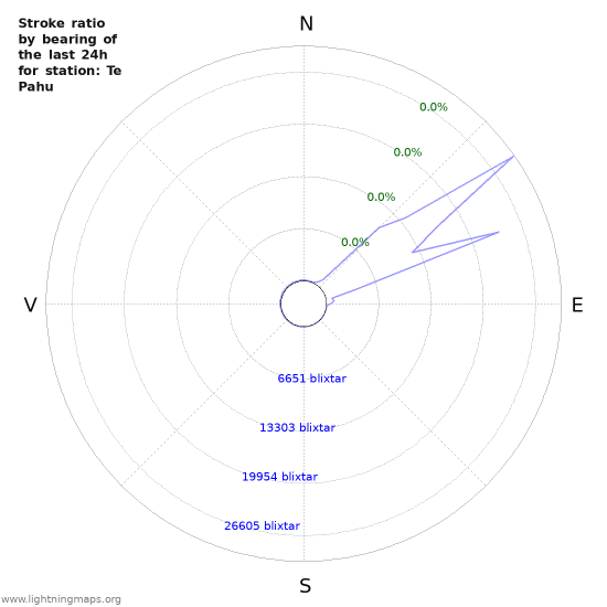 Grafer: Stroke ratio by bearing