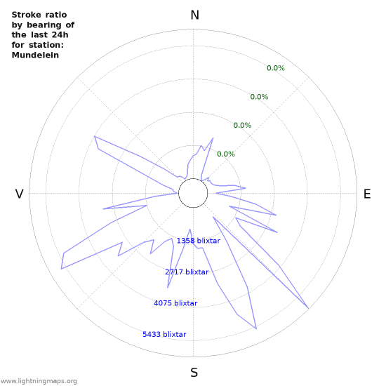 Grafer: Stroke ratio by bearing