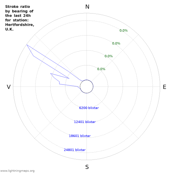 Grafer: Stroke ratio by bearing