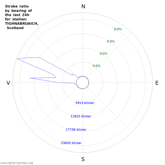 Grafer: Stroke ratio by bearing