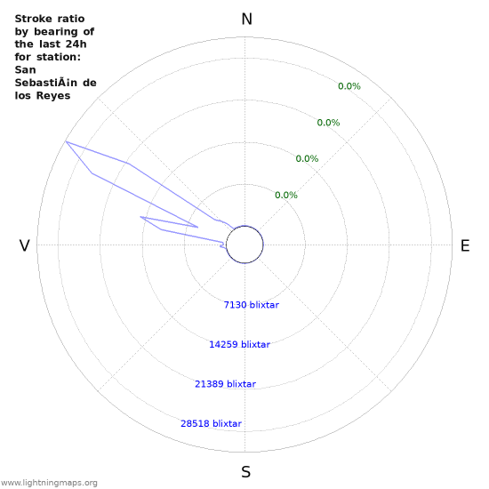 Grafer: Stroke ratio by bearing