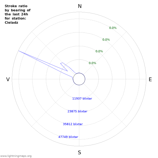 Grafer: Stroke ratio by bearing