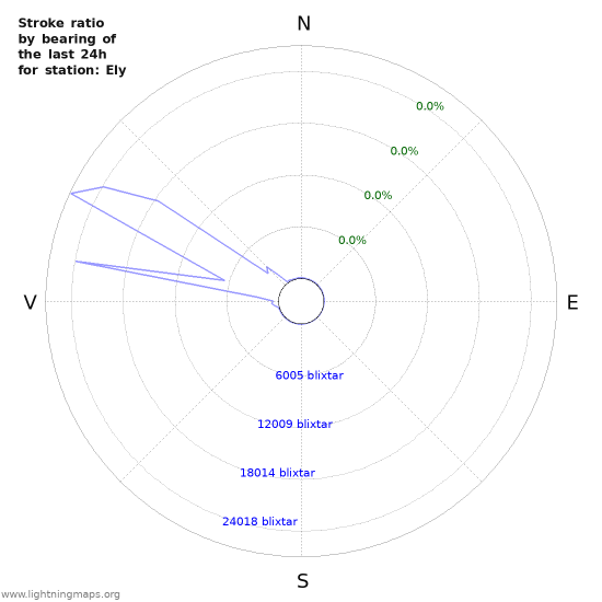 Grafer: Stroke ratio by bearing