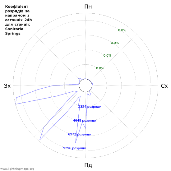 Графіки: Коефіцієнт розрядів за напрямом