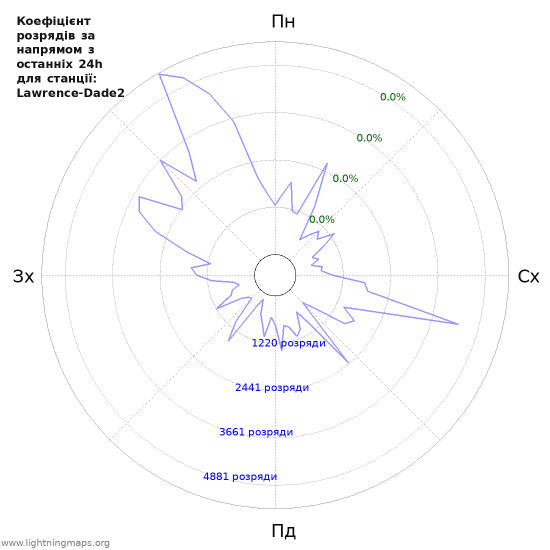Графіки: Коефіцієнт розрядів за напрямом