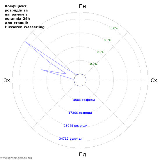 Графіки: Коефіцієнт розрядів за напрямом