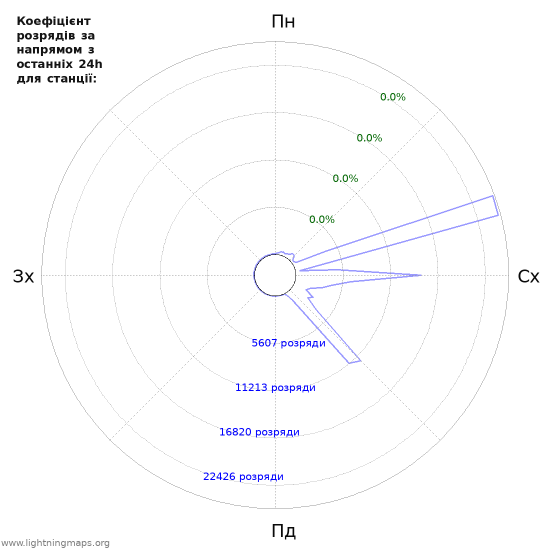 Графіки: Коефіцієнт розрядів за напрямом