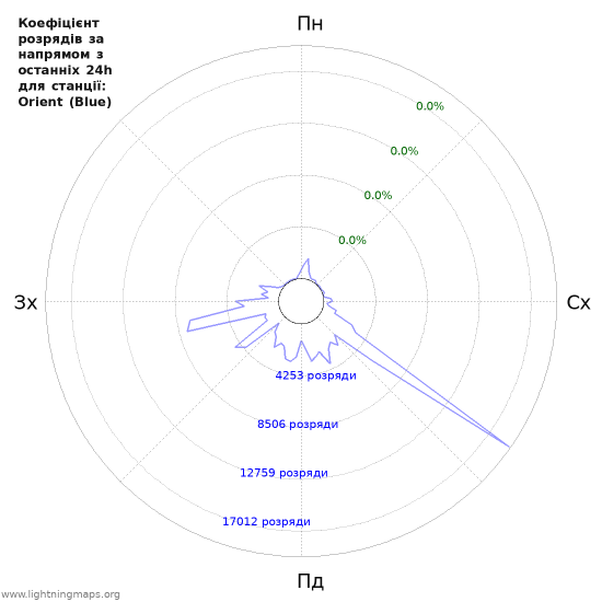 Графіки: Коефіцієнт розрядів за напрямом