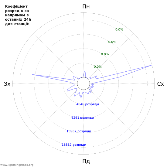 Графіки: Коефіцієнт розрядів за напрямом