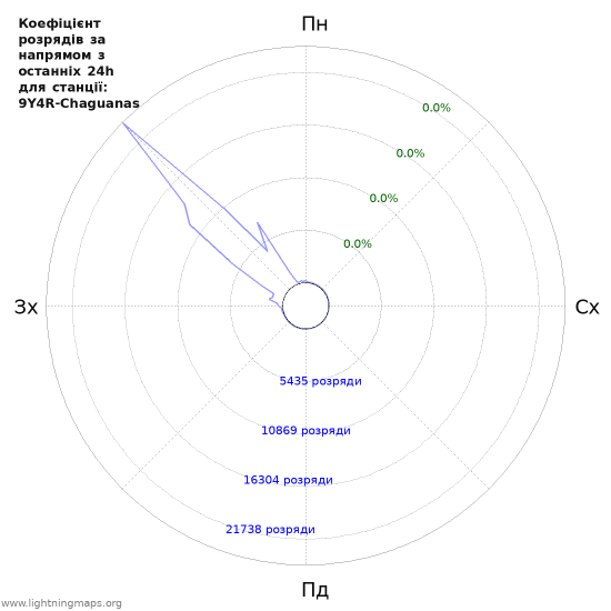Графіки: Коефіцієнт розрядів за напрямом