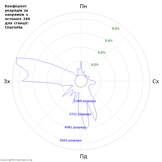 Графіки: Коефіцієнт розрядів за напрямом