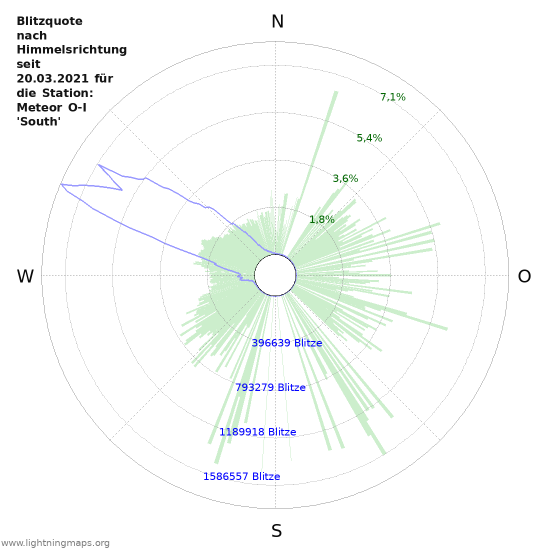 Diagramme