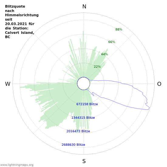 Diagramme