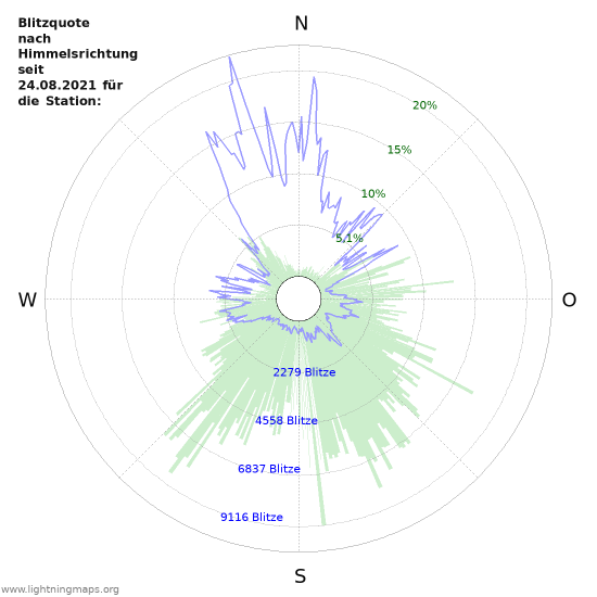 Diagramme