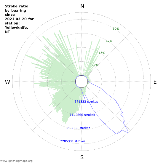 Graphs