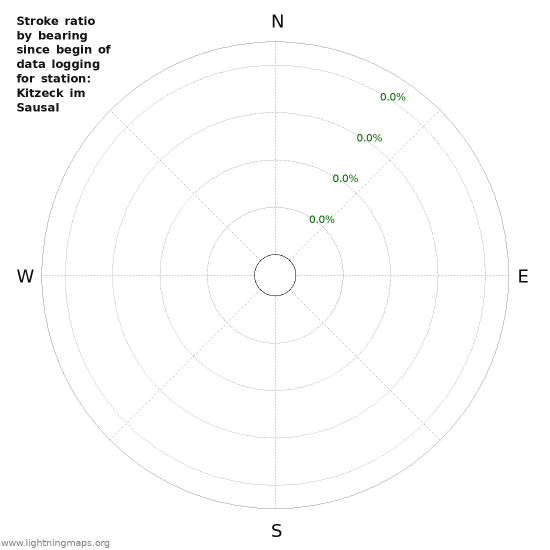 Graphs