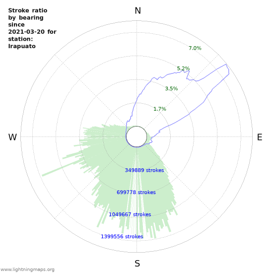 Graphs