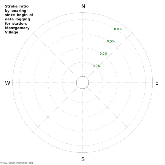 Graphs