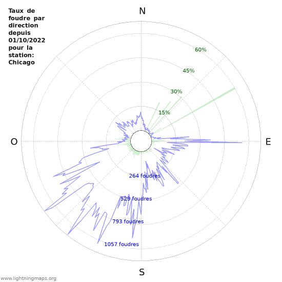 Graphes