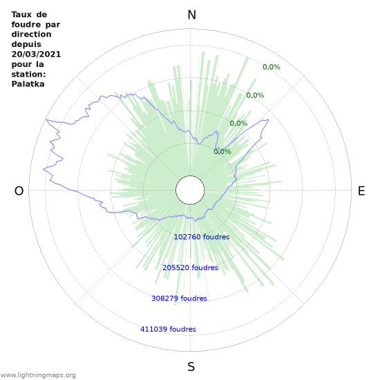 Graphes