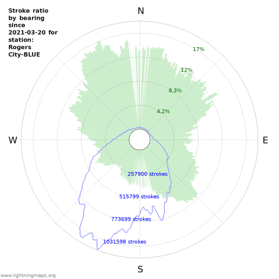 Grafikonok