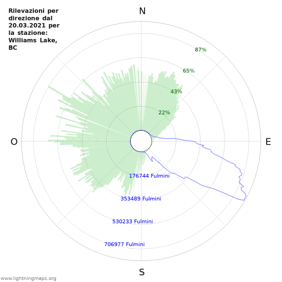 Grafico