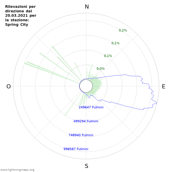 Grafico