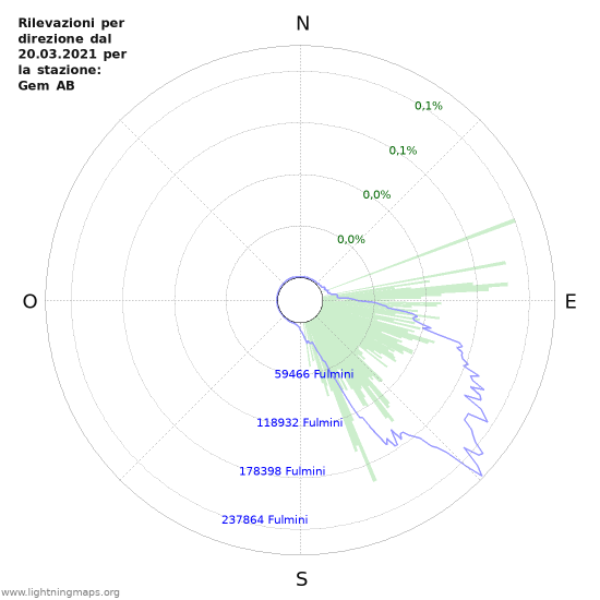 Grafico