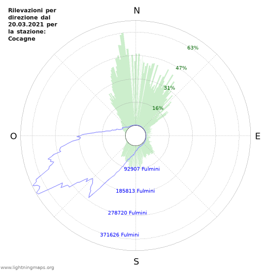 Grafico