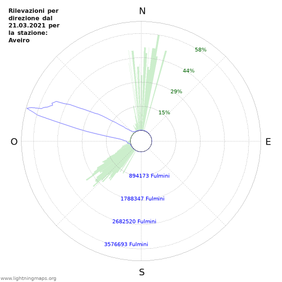 Grafico