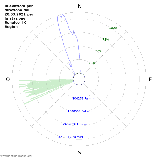 Grafico