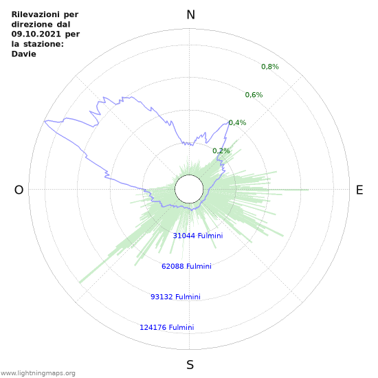 Grafico