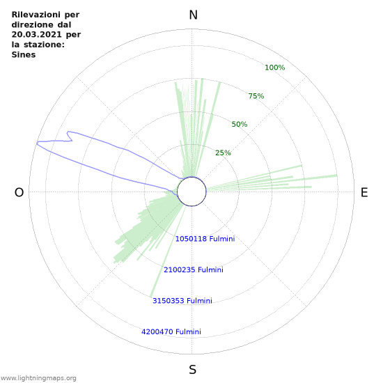 Grafico