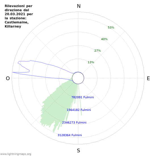 Grafico