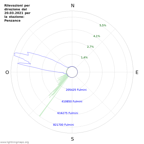 Grafico