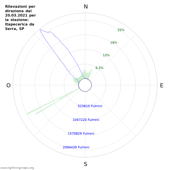 Grafico