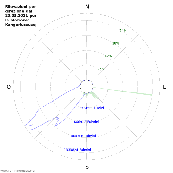 Grafico