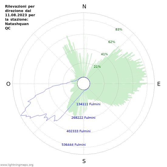 Grafico