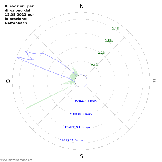 Grafico