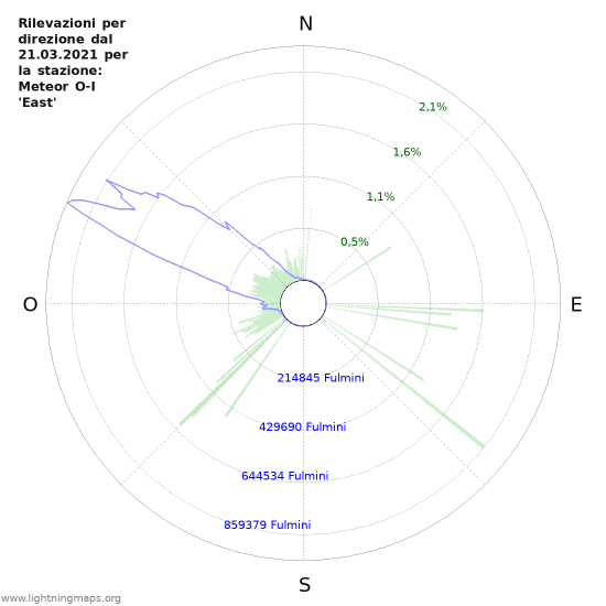 Grafico