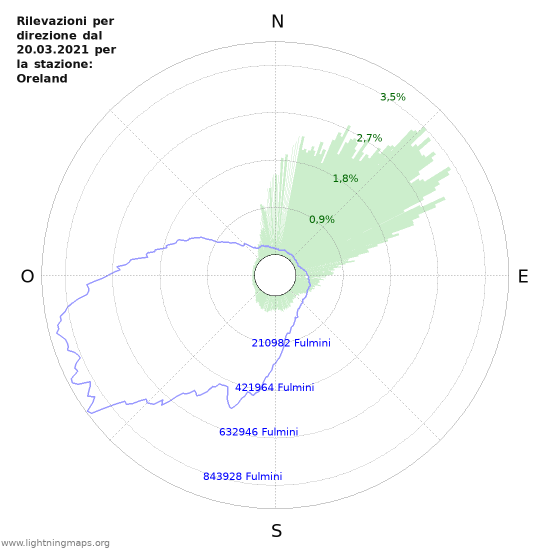 Grafico