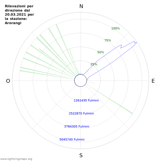 Grafico