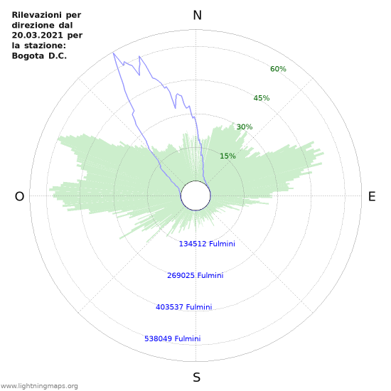 Grafico