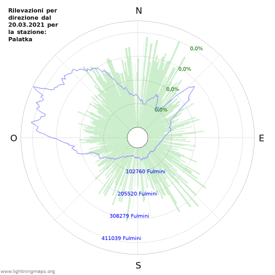 Grafico