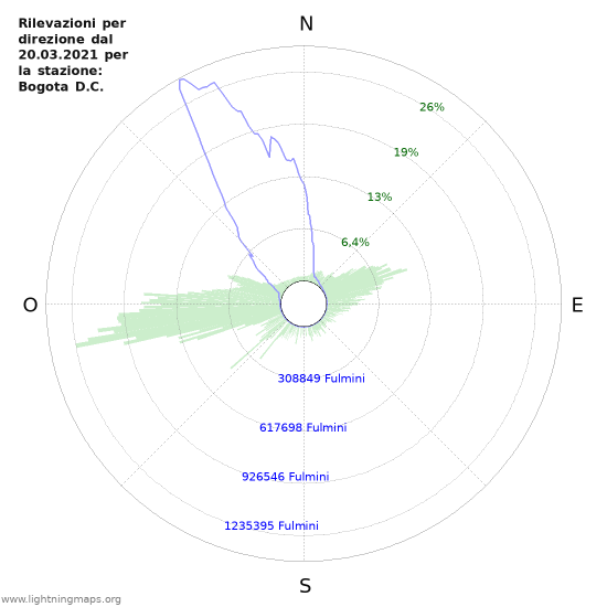 Grafico