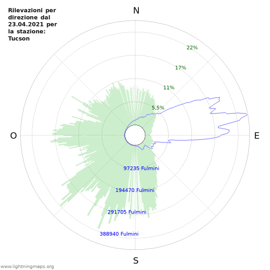 Grafico