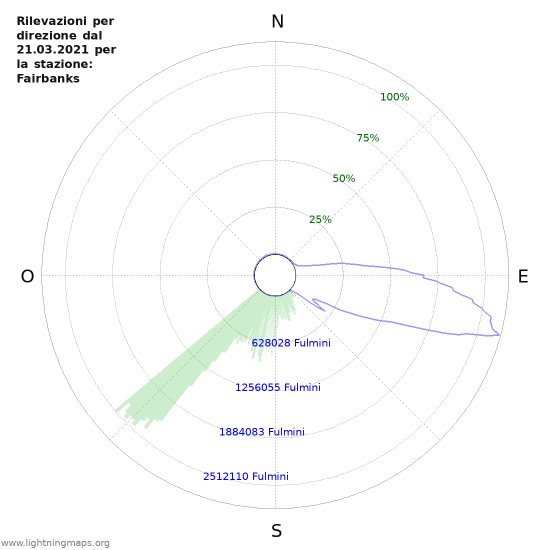 Grafico