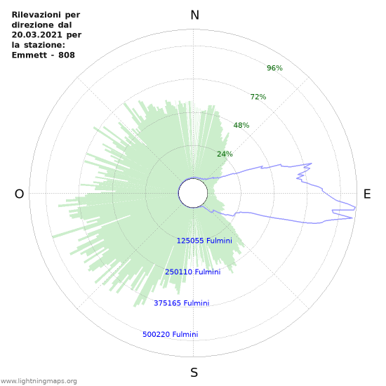 Grafico