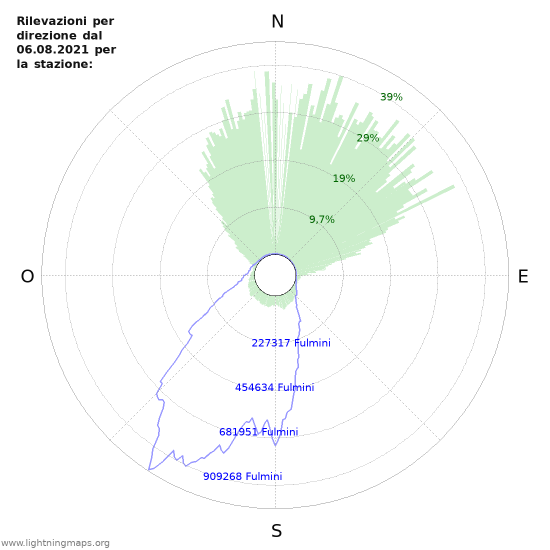 Grafico